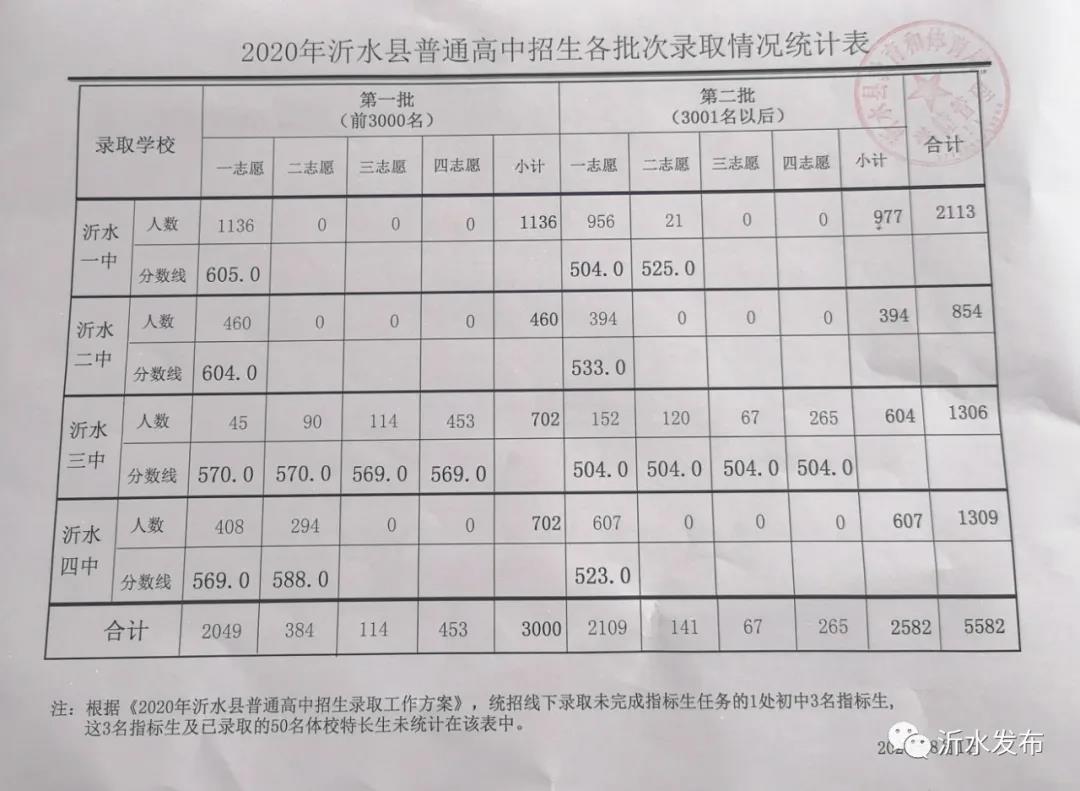 2020臨沂市沂水縣各中學中考錄取分數(shù)線_2020臨沂市縣中學中考分數(shù)線_2021年中考