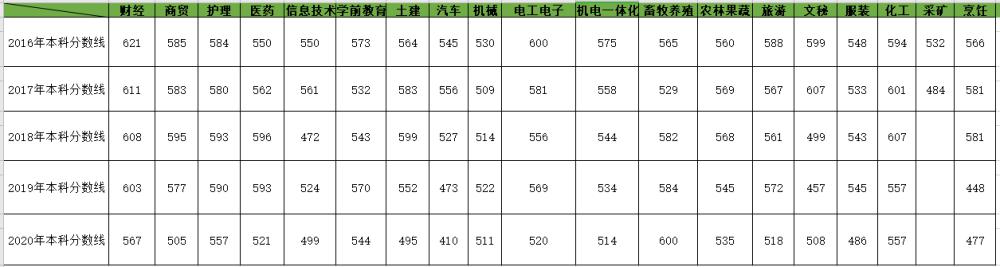 山東春季高考2021年有哪些專業(yè)可以報名？各專業(yè)分數線是多少？