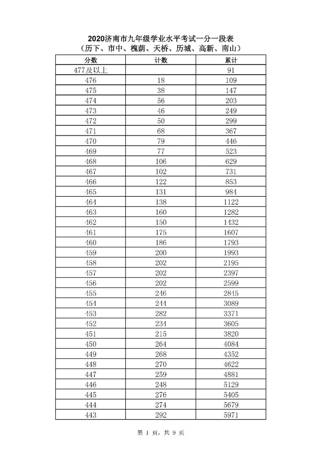 2021年山東濟(jì)南中考市內(nèi)七區(qū)一分一段表統(tǒng)計(jì)公布（1）