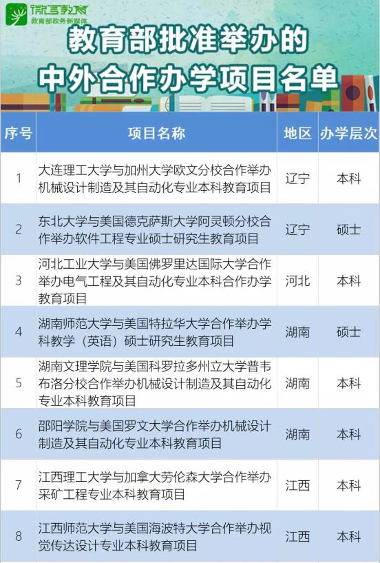 共22個(gè)！教育部批準(zhǔn)2021年上半年中外合作辦學(xué)項(xiàng)目名單公布