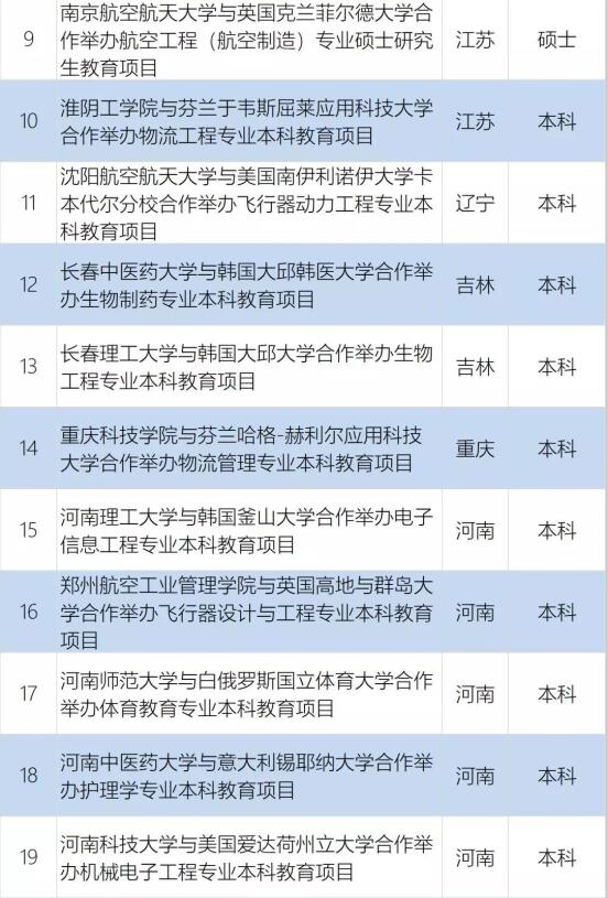 共22個(gè)！教育部批準(zhǔn)2021年上半年中外合作辦學(xué)項(xiàng)目名單公布