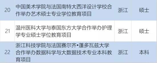 共22個(gè)！教育部批準(zhǔn)2021年上半年中外合作辦學(xué)項(xiàng)目名單公布