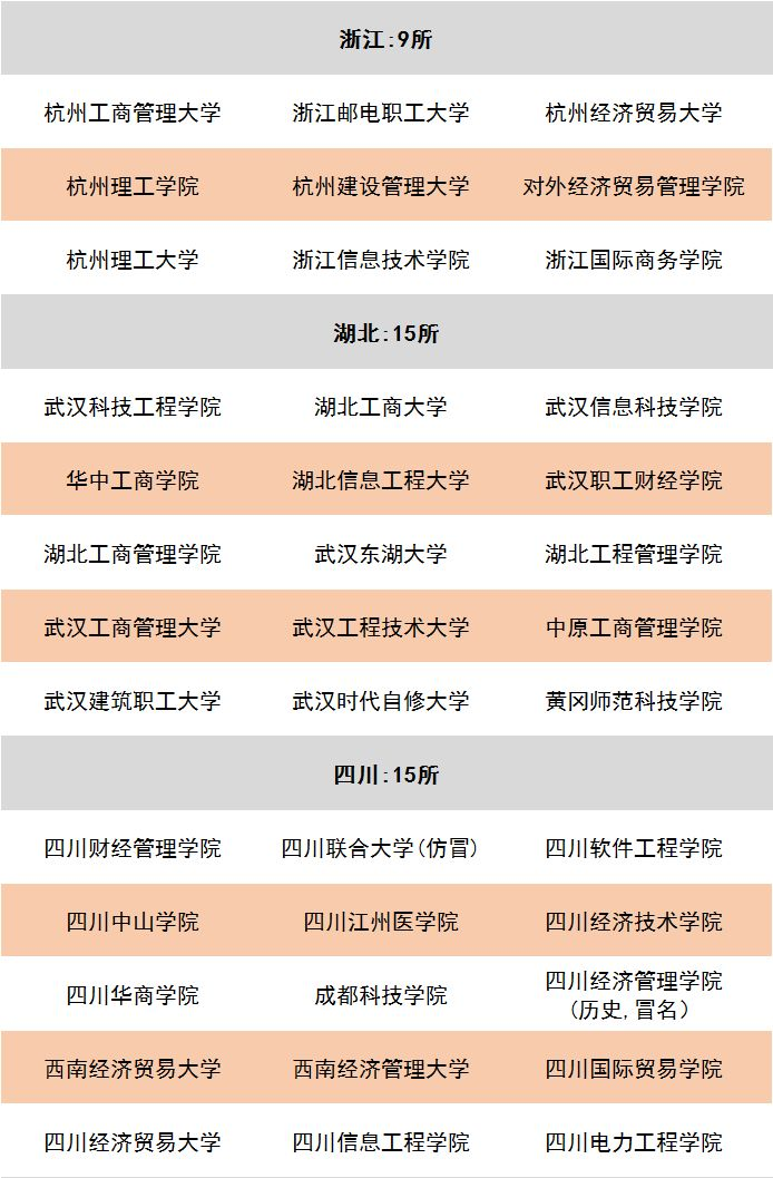 全國“野雞大學”大全，這些“職校”要警惕！