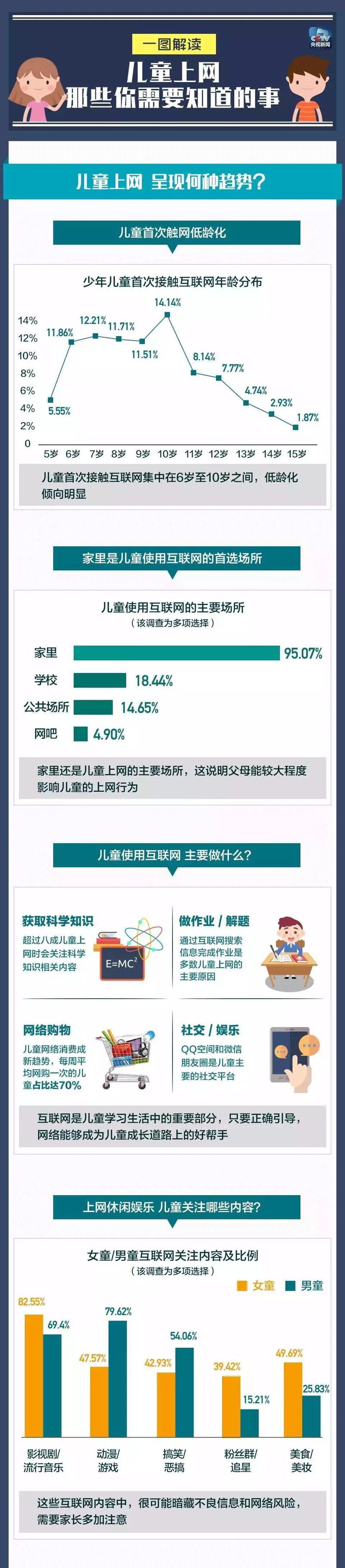如何確保孩子上網(wǎng)安全？這些網(wǎng)絡(luò)風(fēng)險(xiǎn)家長要加倍重視