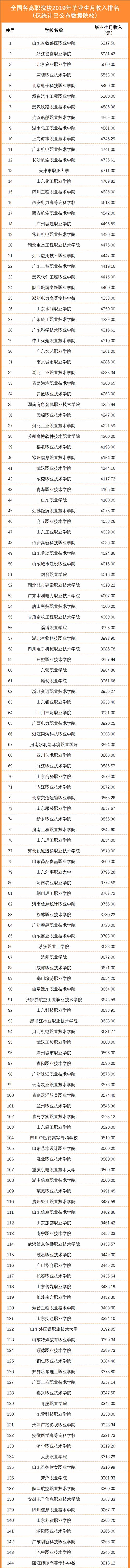 漲了！2021年全國高職畢業(yè)生薪資出爐！你工資漲了嗎？