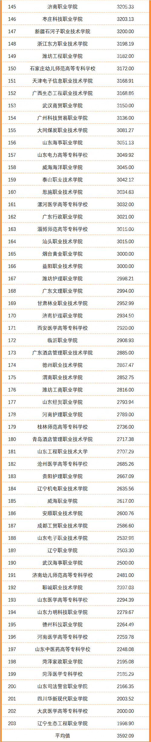 漲了！2021年全國高職畢業(yè)生薪資出爐！你工資漲了嗎？
