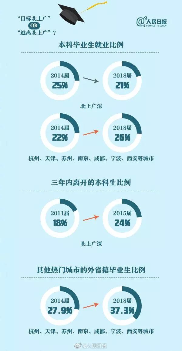 人民日報：畢業(yè)生就業(yè)紅牌、黃牌、綠牌專業(yè)，你的專業(yè)是哪個？