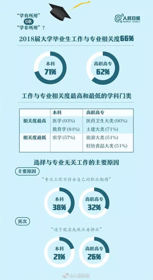 人民日報：畢業(yè)生就業(yè)紅牌、黃牌、綠牌專業(yè)，你的專業(yè)是哪個？