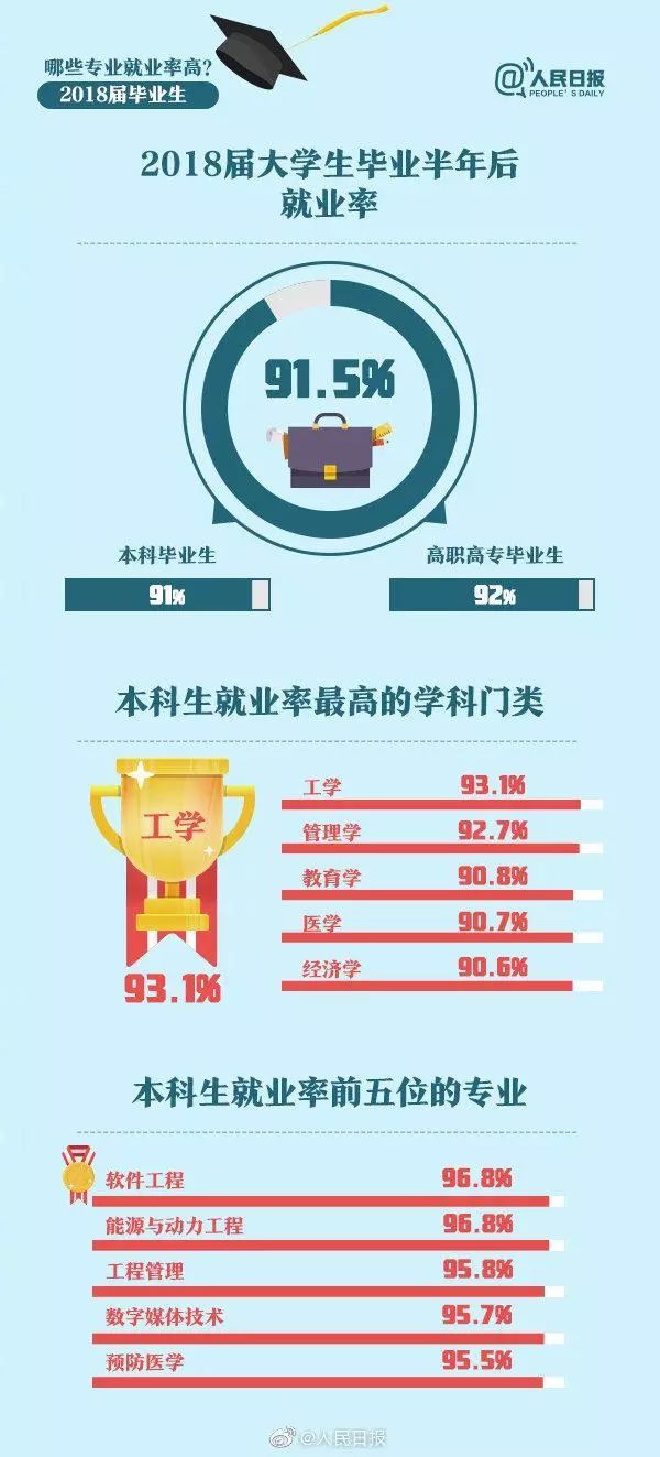 人民日報：畢業(yè)生就業(yè)紅牌、黃牌、綠牌專業(yè)，你的專業(yè)是哪個？