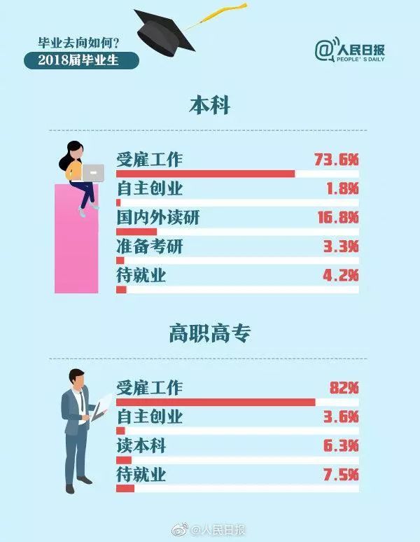 人民日報：畢業(yè)生就業(yè)紅牌、黃牌、綠牌專業(yè)，你的專業(yè)是哪個？