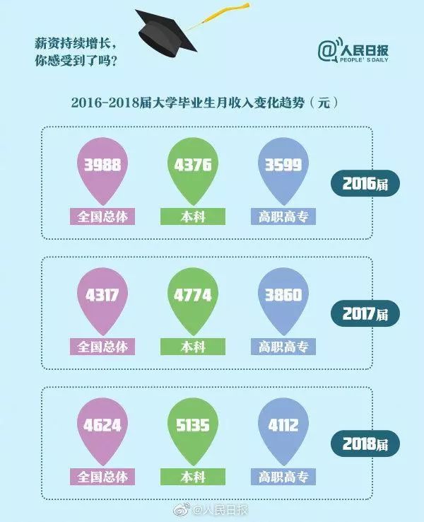 人民日報：畢業(yè)生就業(yè)紅牌、黃牌、綠牌專業(yè)，你的專業(yè)是哪個？