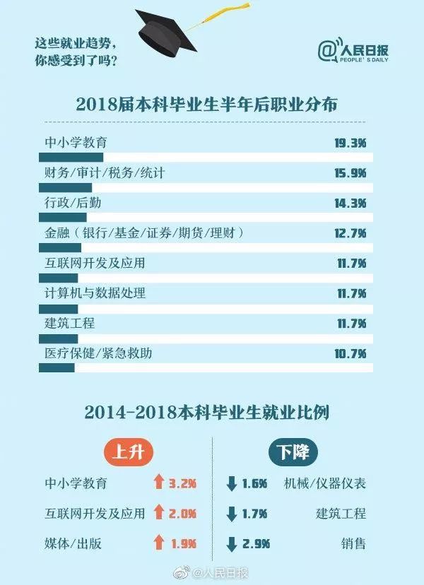 人民日報：畢業(yè)生就業(yè)紅牌、黃牌、綠牌專業(yè)，你的專業(yè)是哪個？