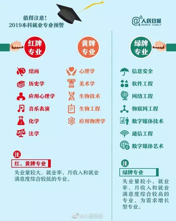 人民日報：畢業(yè)生就業(yè)紅牌、黃牌、綠牌專業(yè)，你的專業(yè)是哪個？