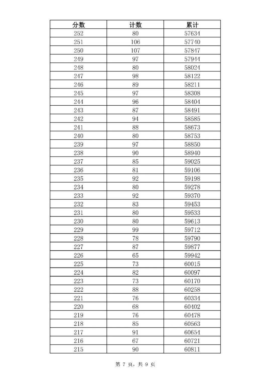2021年山東濟(jì)南中考全市一分一段表統(tǒng)計(jì)公布（7）