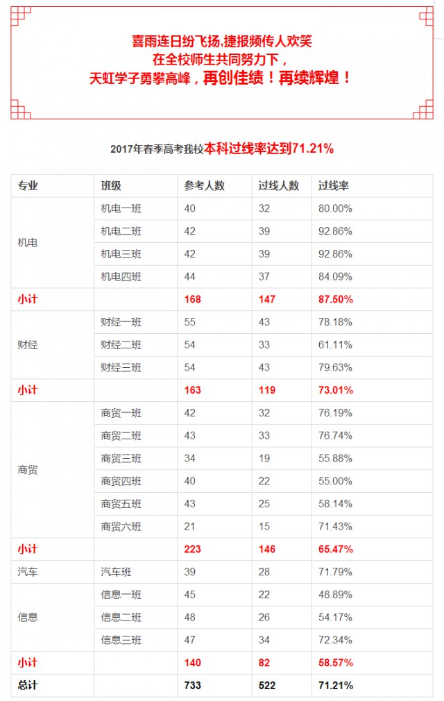 煙臺天虹學院連續(xù)四年創(chuàng)造輝煌！高考本科過線率達71%