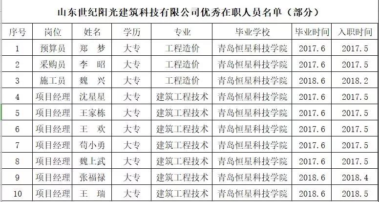 青島恒星科技學(xué)院和山東世紀(jì)陽光建筑科技有限公司校企合作結(jié)出豐碩果實