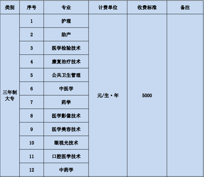 昭通衛(wèi)生職業(yè)學(xué)院學(xué)費(fèi)多少錢(qián)一年-各專(zhuān)業(yè)收費(fèi)標(biāo)準(zhǔn)