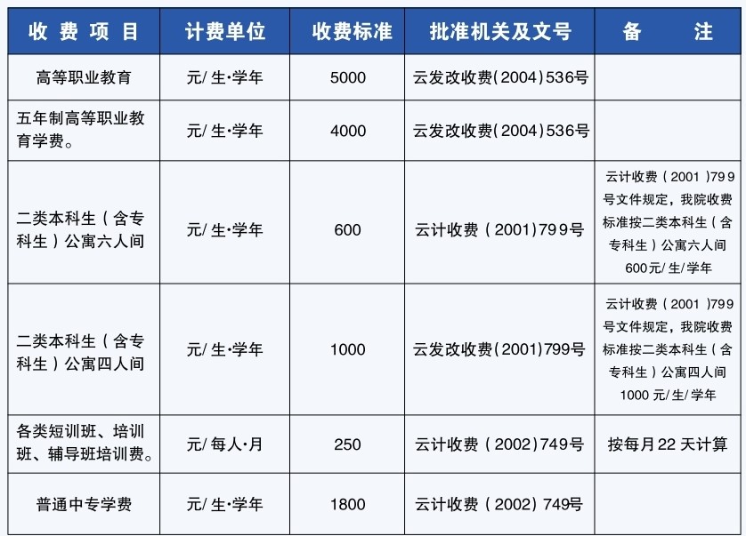 紅河衛(wèi)生職業(yè)學院學費多少錢一年-各專業(yè)收費標準